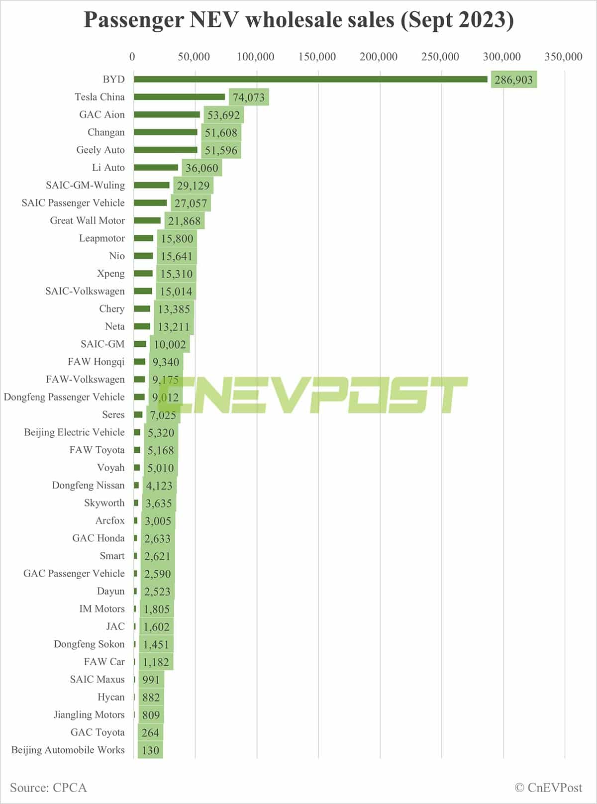 China's Sept NEV wholesale sales at record 830,000 units, CPCA estimates show
