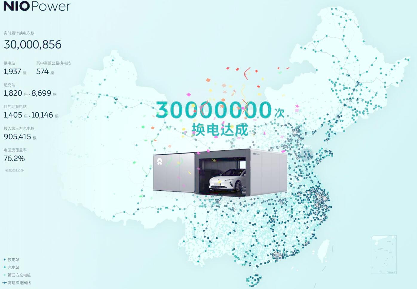 Nio reaches 30 millionth battery swap service milestone