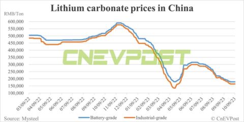 CATL rumored to have given lower prices for batteries supplied to Nio and Zeekr
