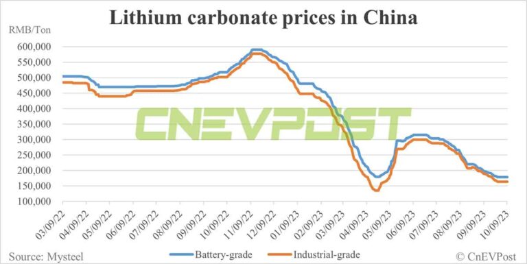 CATL rumored to have given lower prices for batteries supplied to Nio and Zeekr