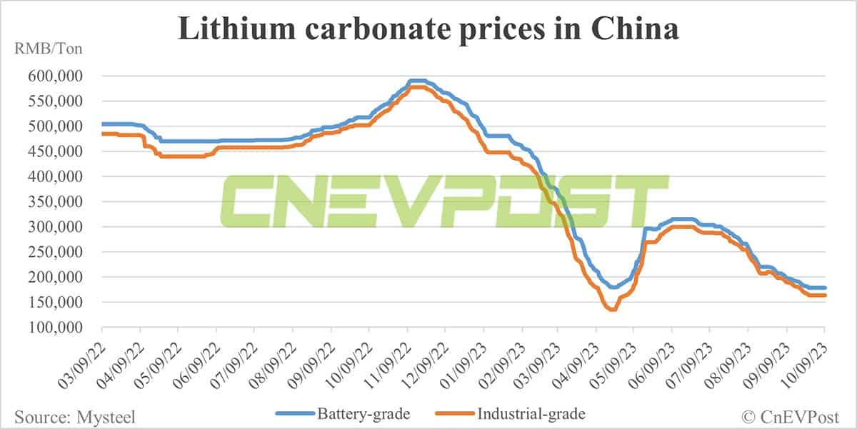 CATL rumored to have given lower prices for batteries supplied to Nio and Zeekr