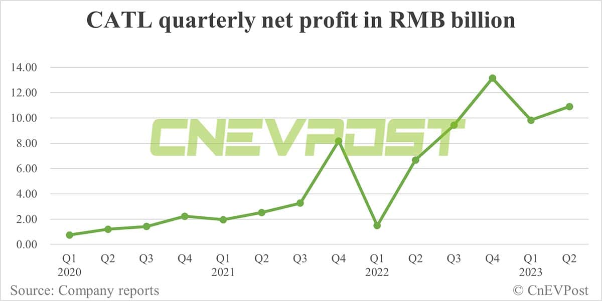 CATL rumored to have given lower prices for batteries supplied to Nio and Zeekr