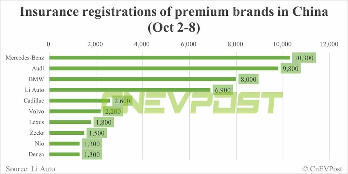 China EV insurance registrations for week ending Oct 8: Li Auto 6,900, Nio 1,300, Xpeng 1,300