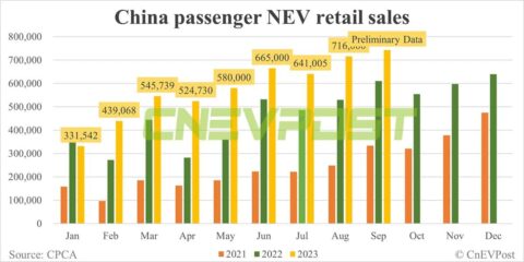 China NEV retail up 4% MoM to 743,000 in Sept, preliminary CPCA data show
