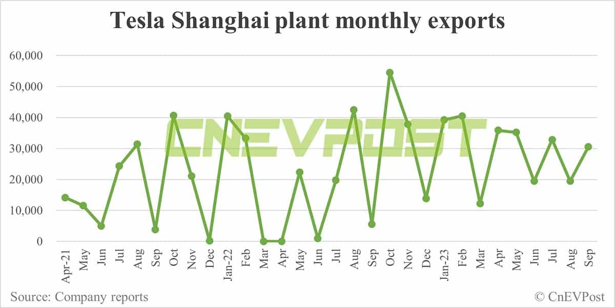Tesla delivers 43,507 vehicles in China in Sept, Shanghai plant exports 30,566 units