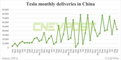 Tesla delivers 43,507 vehicles in China in Sept, Shanghai plant exports 30,566 units
