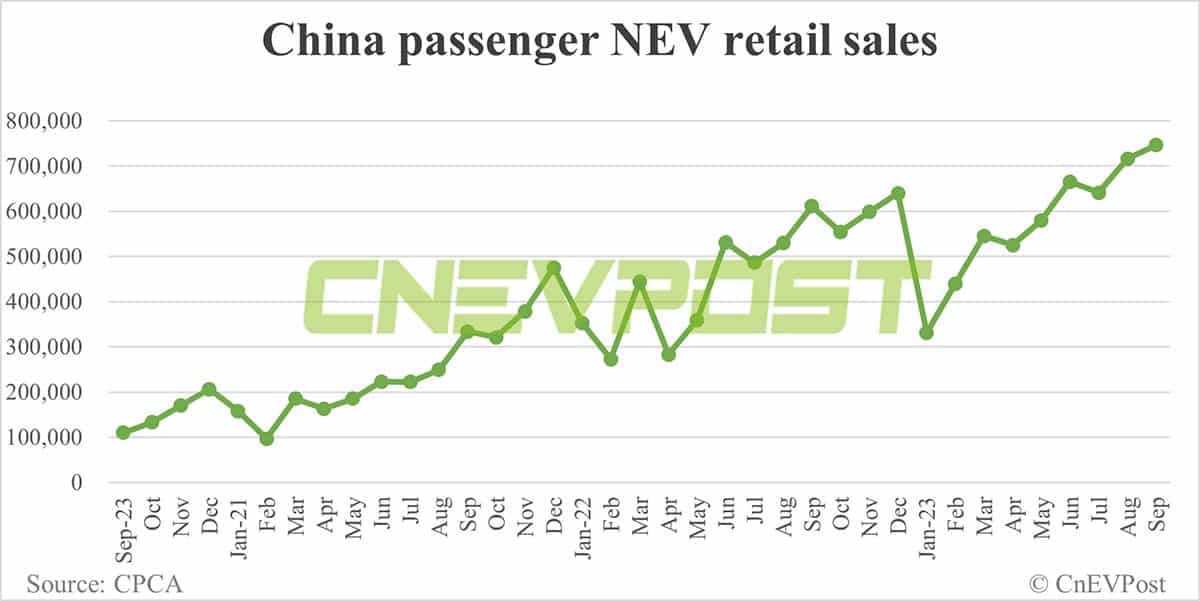 China NEV market share in Sept: BYD 34.5%, Tesla 5.8%, Nio 2.1%