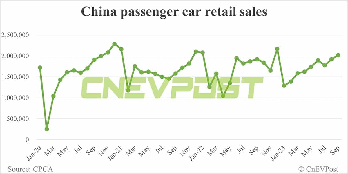 China's NEV retail sales up 4.2% MoM to record 746,000 in Sept, CPCA data show
