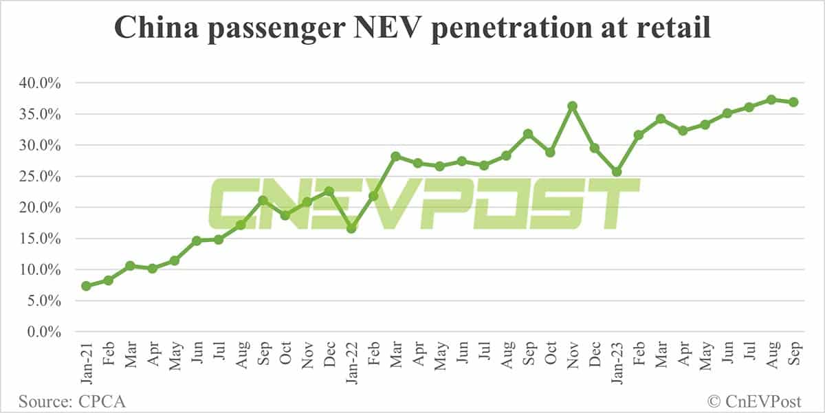China's NEV retail sales up 4.2% MoM to record 746,000 in Sept, CPCA data show