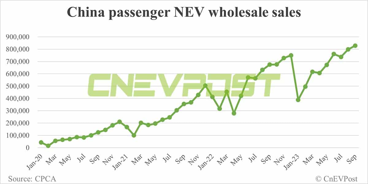 China's NEV retail sales up 4.2% MoM to record 746,000 in Sept, CPCA data show