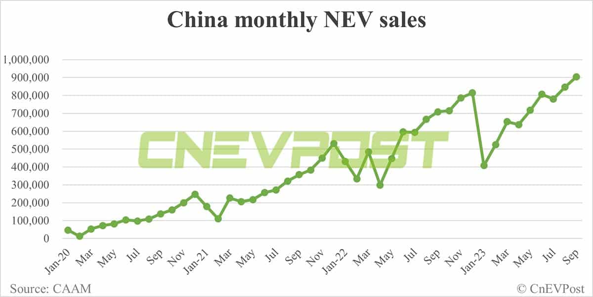 China's NEV sales up 6.86% MoM to record 904,000 units in Sept, CAAM data show