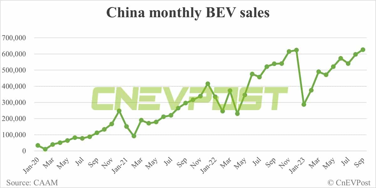 China's NEV sales up 6.86% MoM to record 904,000 units in Sept, CAAM data show