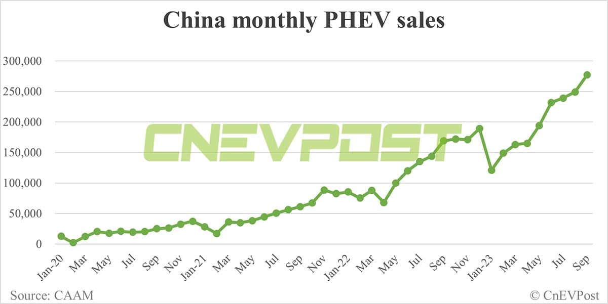 China's NEV sales up 6.86% MoM to record 904,000 units in Sept, CAAM data show