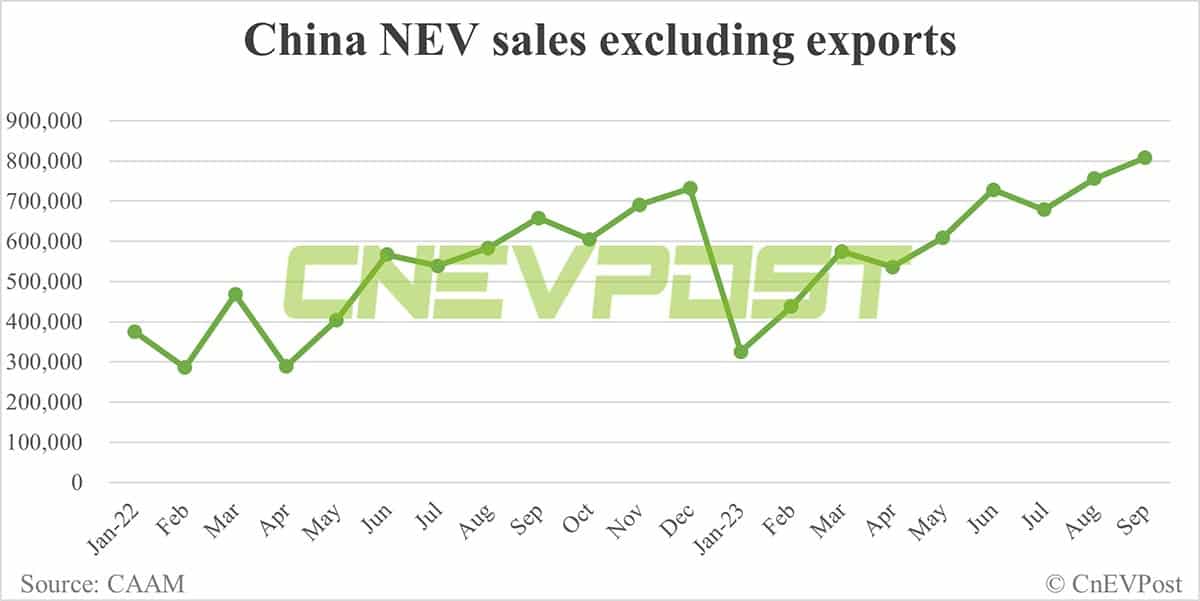 China's NEV sales up 6.86% MoM to record 904,000 units in Sept, CAAM data show