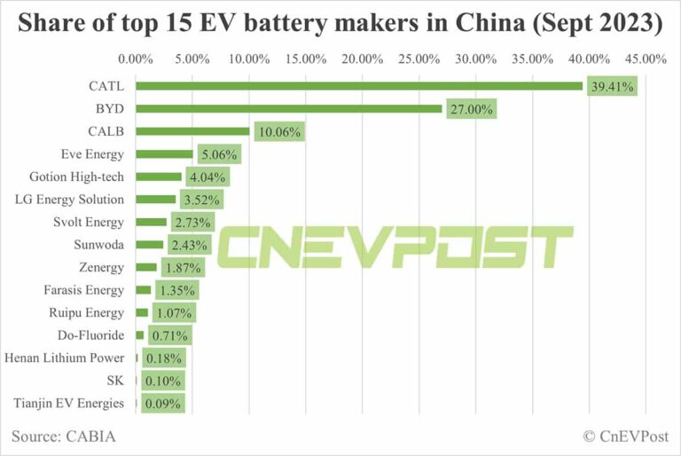China EV battery installations in Sept: CATL's share falls to 39.41%, BYD rises to 27%
