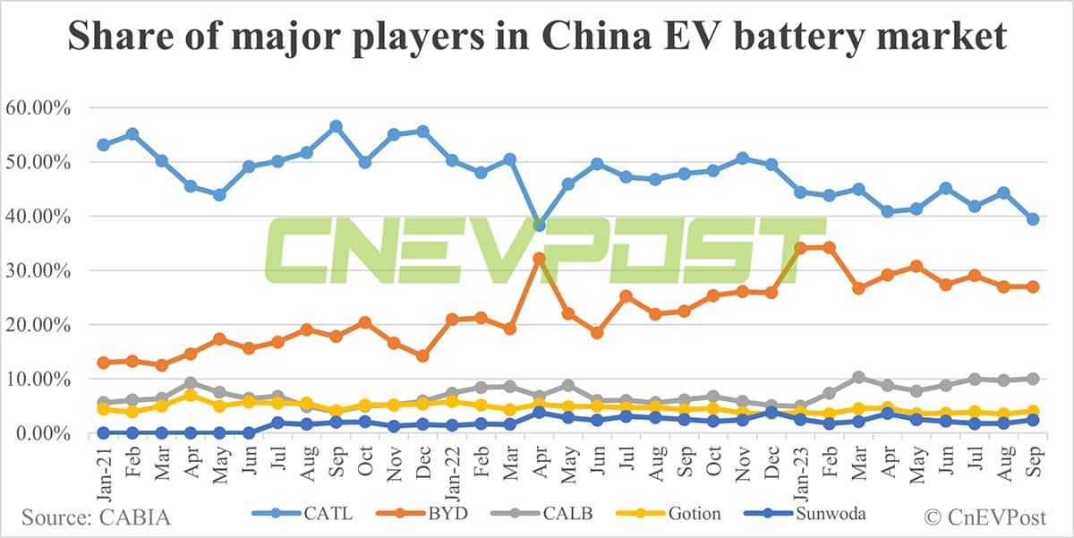 China EV battery installations in Sept: CATL's share falls to 39.41%, BYD rises to 27%