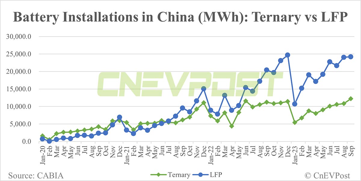China EV battery installations in Sept: CATL's share falls to 39.41%, BYD rises to 27%