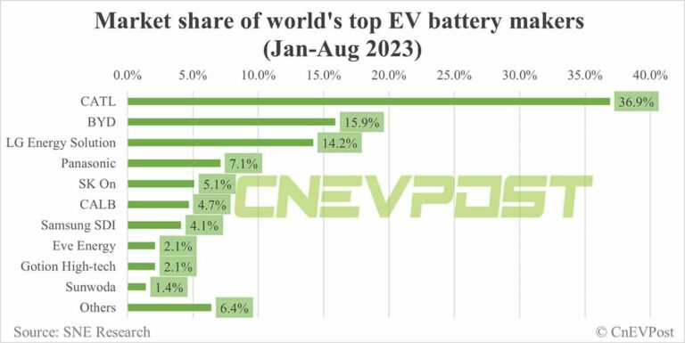 Global EV battery market share in Jan-Aug: CATL 36.9%, BYD 15.9%