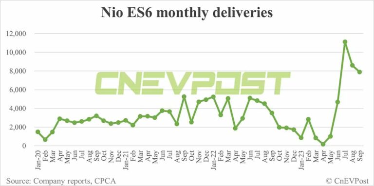 Nio Sept deliveries breakdown: ES6 contributes 50.48% with 7,896 units