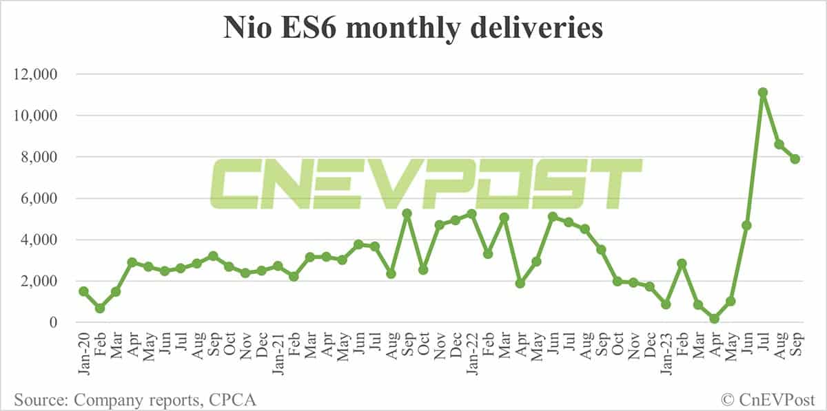 Nio Sept deliveries breakdown: ES6 contributes 50.48% with 7,896 units