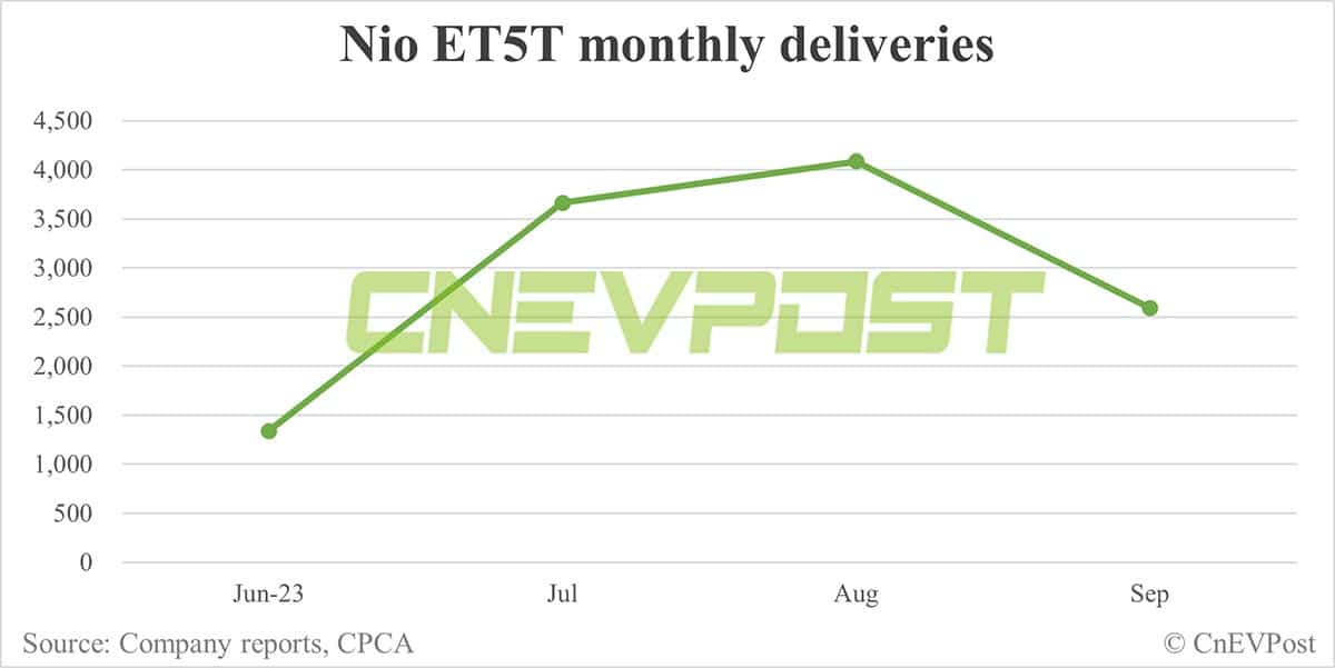 Nio Sept deliveries breakdown: ES6 contributes 50.48% with 7,896 units