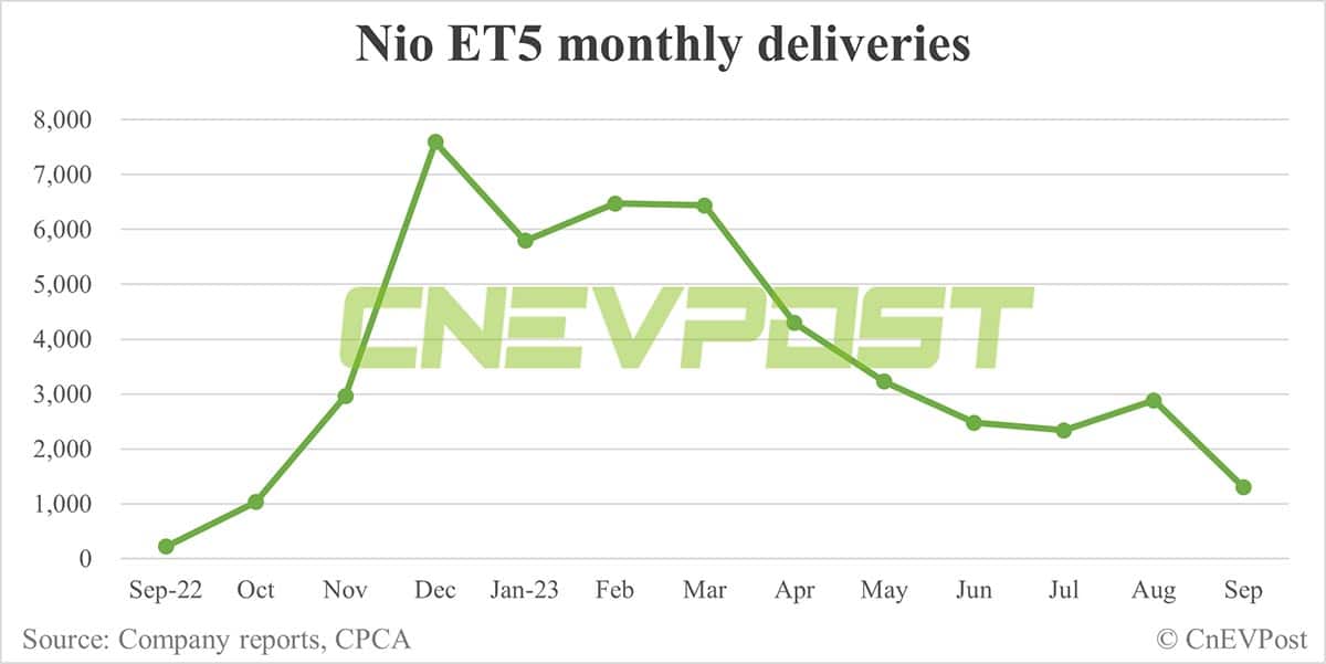 Nio Sept deliveries breakdown: ES6 contributes 50.48% with 7,896 units