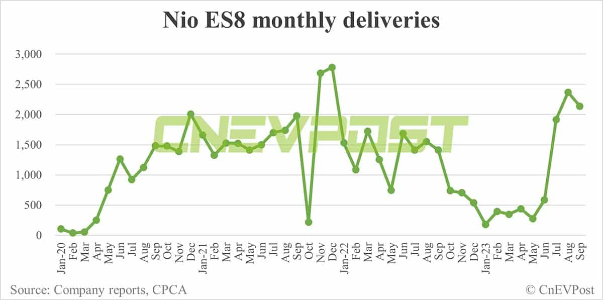 Nio Sept deliveries breakdown: ES6 contributes 50.48% with 7,896 units