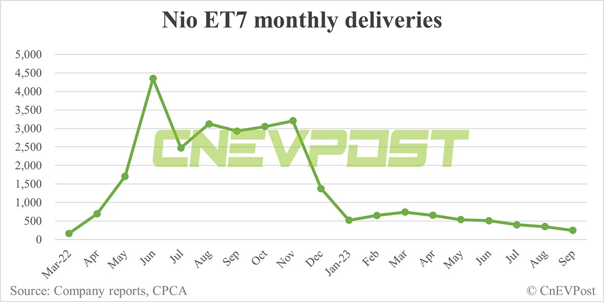 Nio Sept deliveries breakdown: ES6 contributes 50.48% with 7,896 units