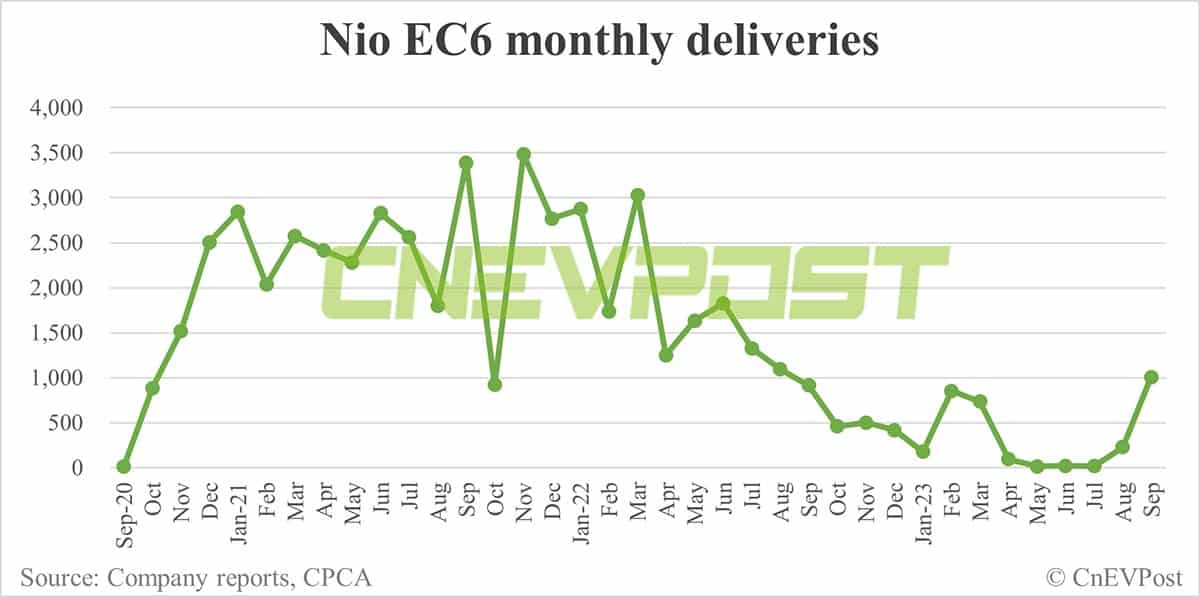 Nio Sept deliveries breakdown: ES6 contributes 50.48% with 7,896 units