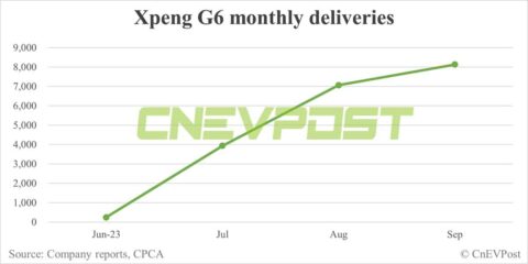 Xpeng Sept deliveries breakdown: G6 at 8,132 units, P7 at 4,666 units