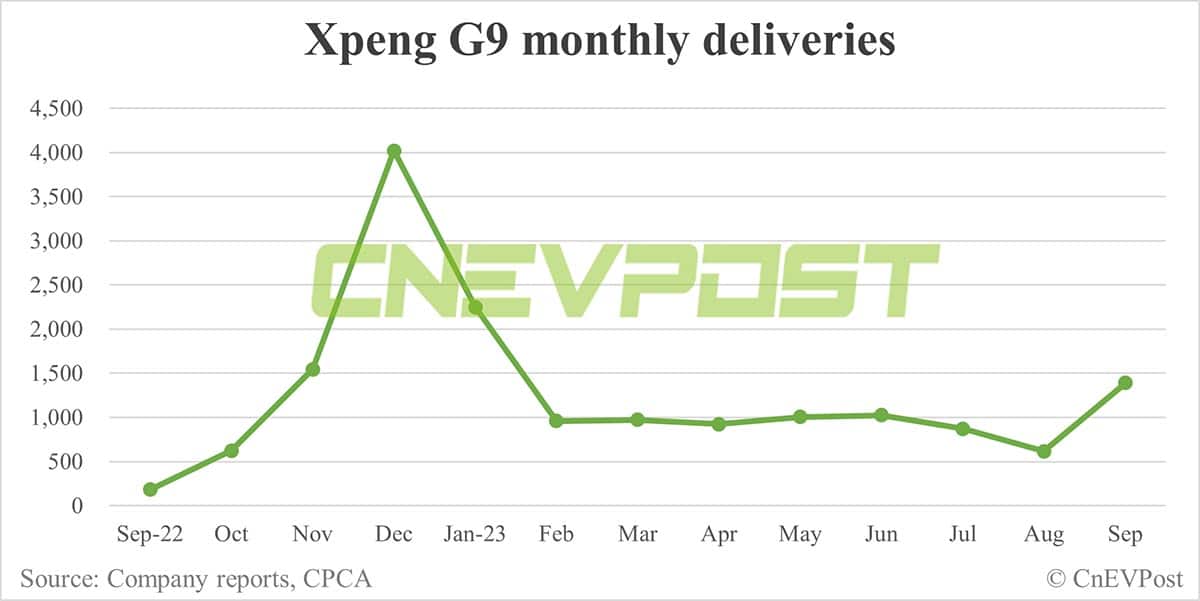 Xpeng Sept deliveries breakdown: G6 at 8,132 units, P7 at 4,666 units