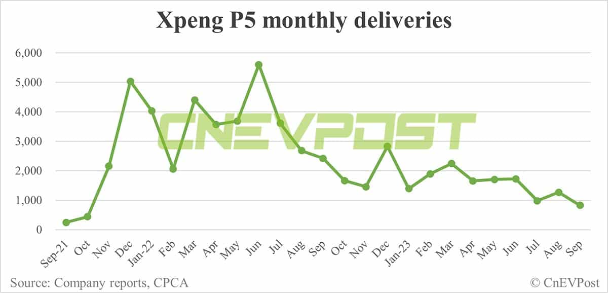 Xpeng Sept deliveries breakdown: G6 at 8,132 units, P7 at 4,666 units