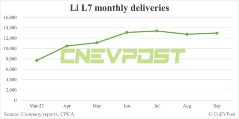 Li Auto Sept deliveries breakdown: 3 models all exceed 10,000 units