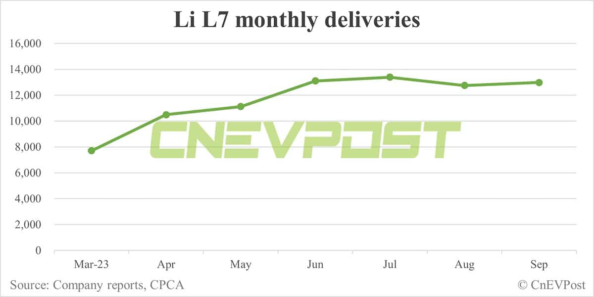 Li Auto Sept deliveries breakdown: 3 models all exceed 10,000 units