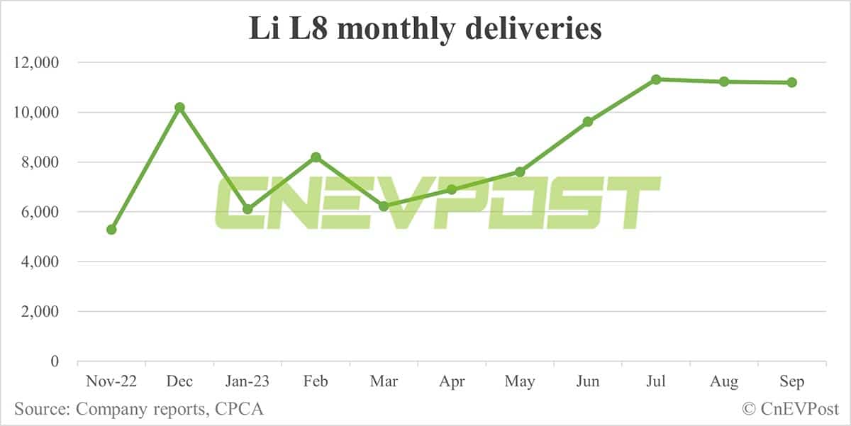 Li Auto Sept deliveries breakdown: 3 models all exceed 10,000 units