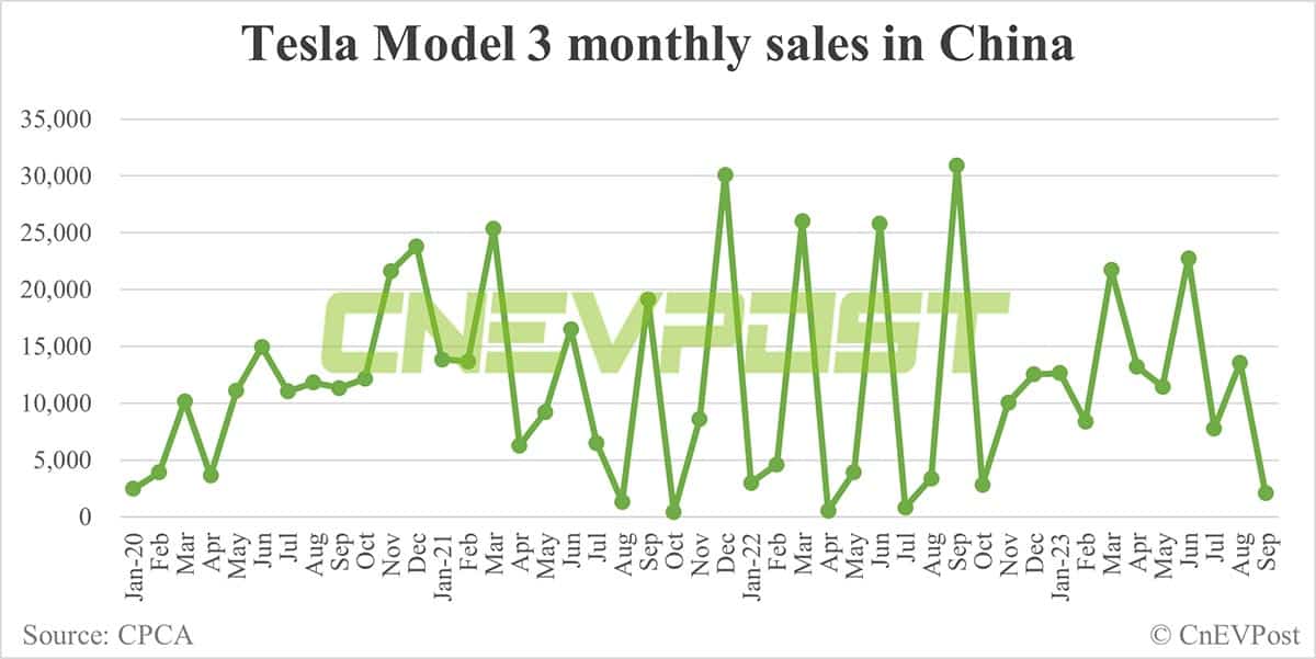 Tesla Sept sales in China: Model Y at 41,428 units, Model 3 at 2,079 units