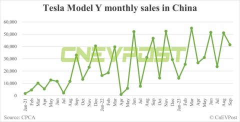 Tesla Sept sales in China: Model Y at 41,428 units, Model 3 at 2,079 units