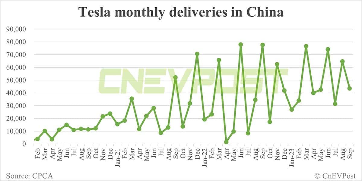 Tesla Sept sales in China: Model Y at 41,428 units, Model 3 at 2,079 units