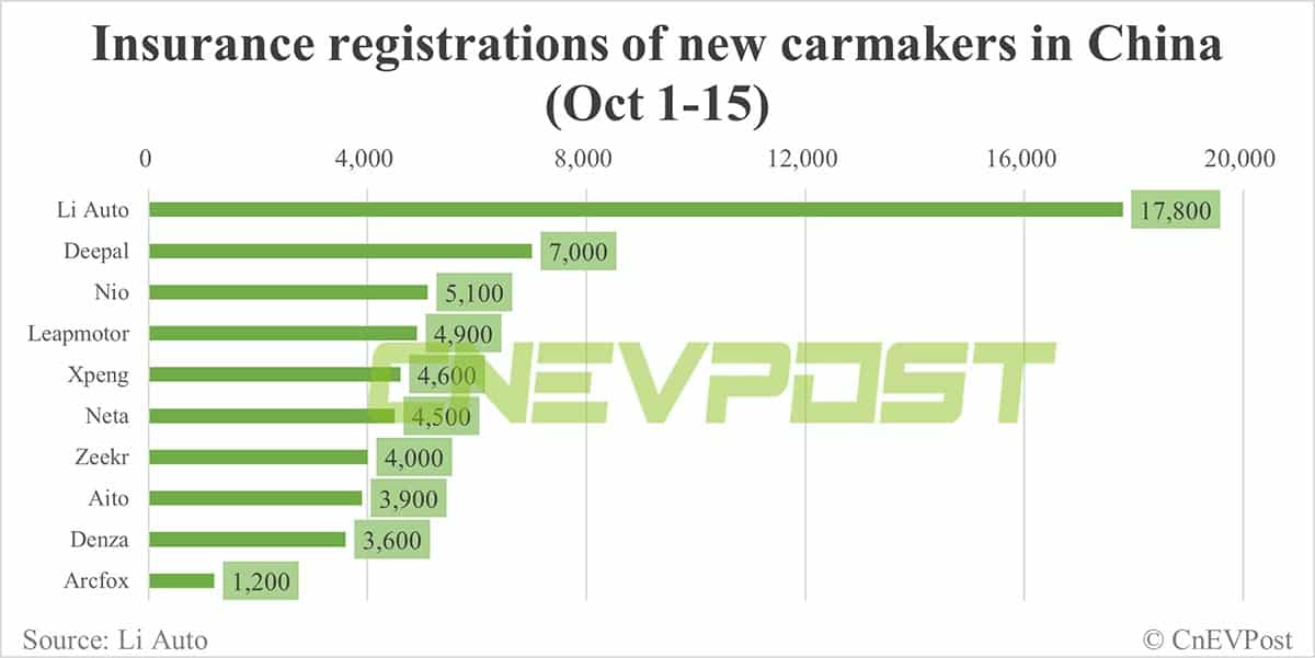 China EV insurance registrations for week ending Oct 15: Li Auto 10,500, Tesla 7,500, Nio 3,500