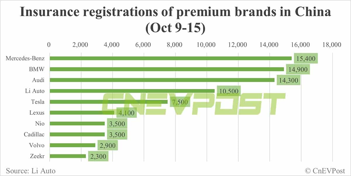 China EV insurance registrations for week ending Oct 15: Li Auto 10,500, Tesla 7,500, Nio 3,500
