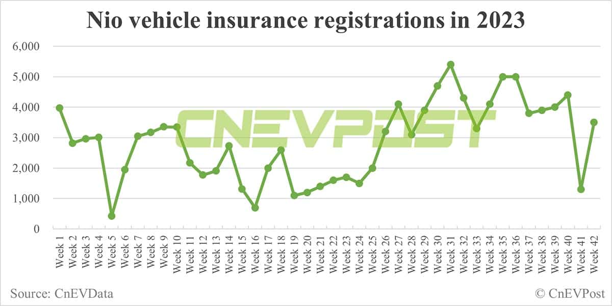 China EV insurance registrations for week ending Oct 15: Li Auto 10,500, Tesla 7,500, Nio 3,500