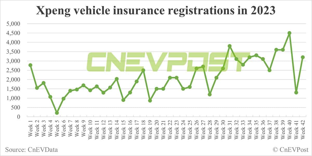 China EV insurance registrations for week ending Oct 15: Li Auto 10,500, Tesla 7,500, Nio 3,500