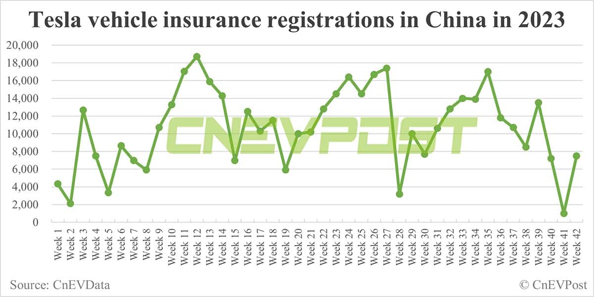 China EV insurance registrations for week ending Oct 15: Li Auto 10,500, Tesla 7,500, Nio 3,500