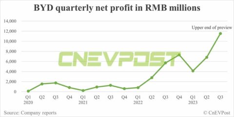 BYD expects Q3 net profit to rise as much as 69% from Q2
