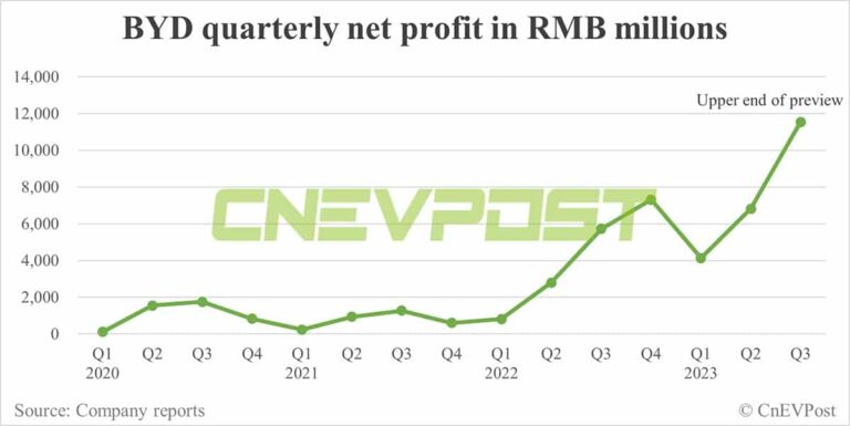 BYD expects Q3 net profit to rise as much as 69% from Q2