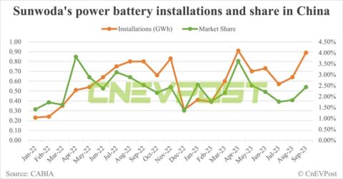 Sunwoda's EV battery business kicks off IPO process in China