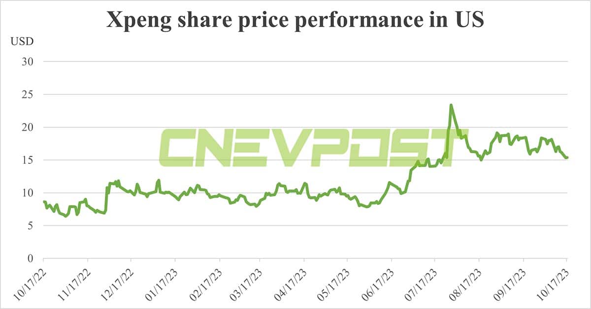 Morgan Stanley explains why Xpeng shares have been weak recently
