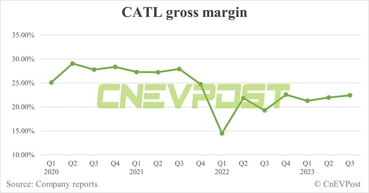 CATL's net profit slips in Q3 as market share in China goes down