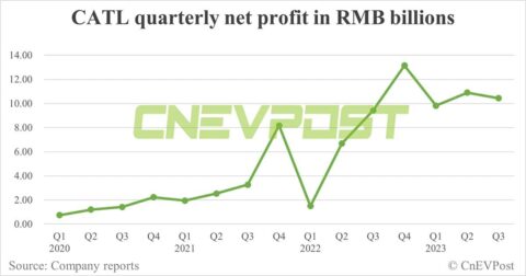 CATL's net profit slips in Q3 as market share in China goes down