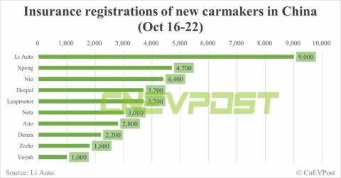 China EV insurance registrations for week ending Oct 22: Li Auto 9,000, Tesla 8,100, Nio 4,400